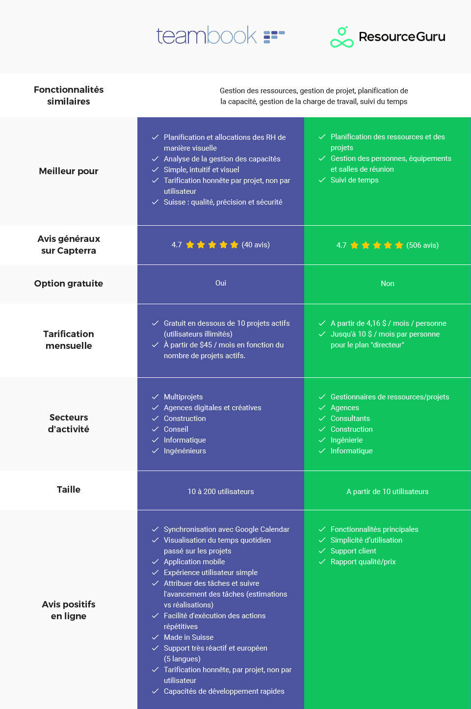 Teambook VS Resources Guru : comparatif