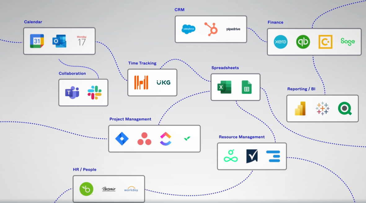 Logiciel Ressources intégrations Forecast