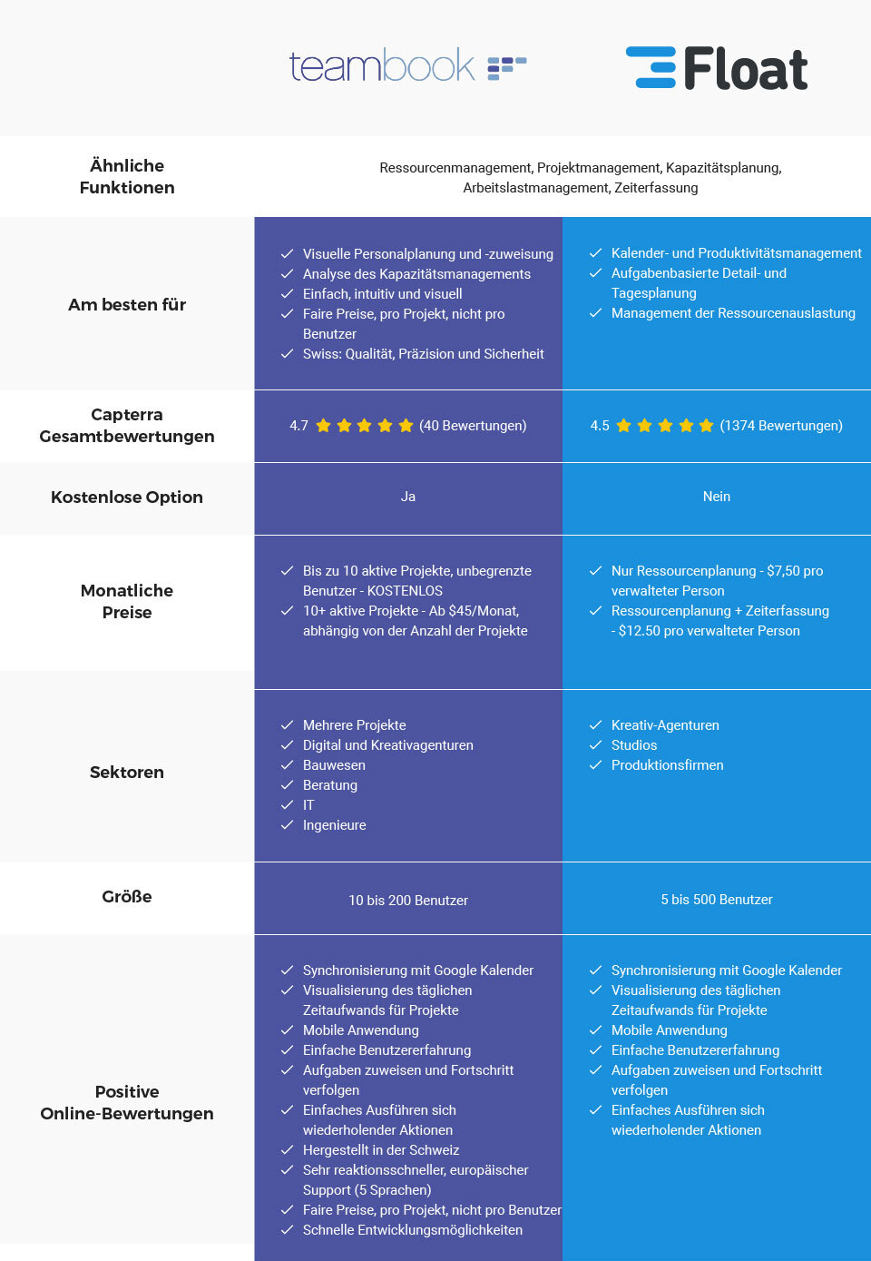 Teambook versus Float - ein Vergleich
