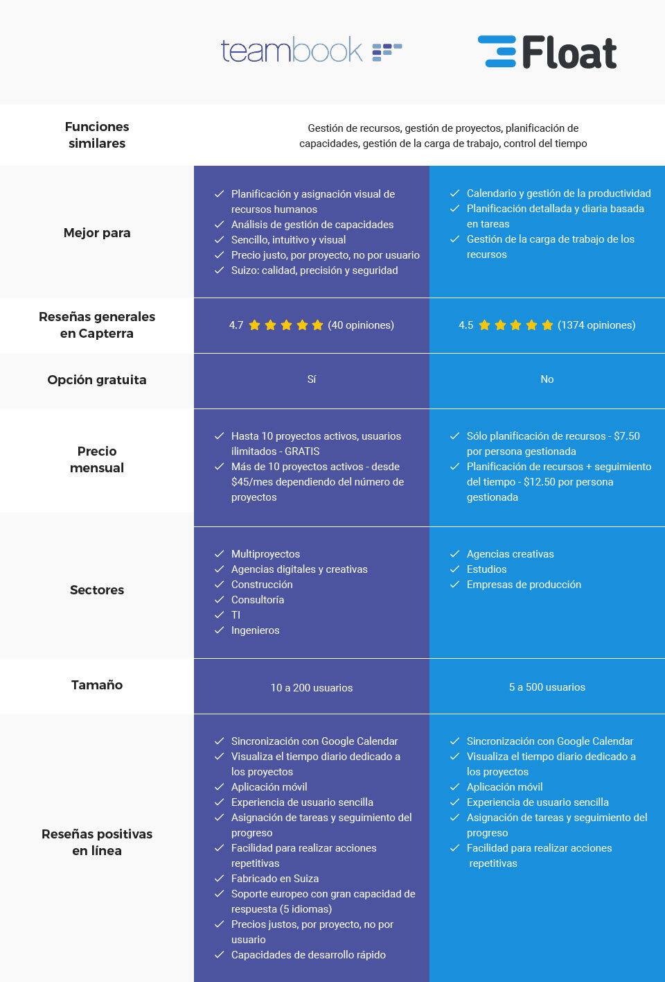 Teambook frente a Float - comparativa