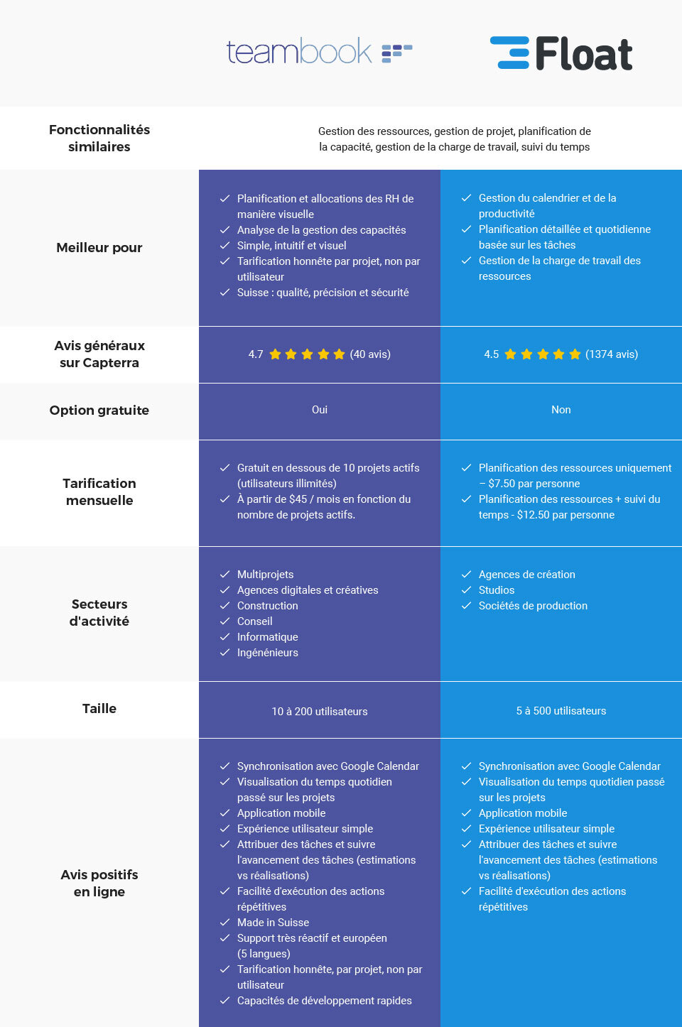Teambook versus Float - comparatif