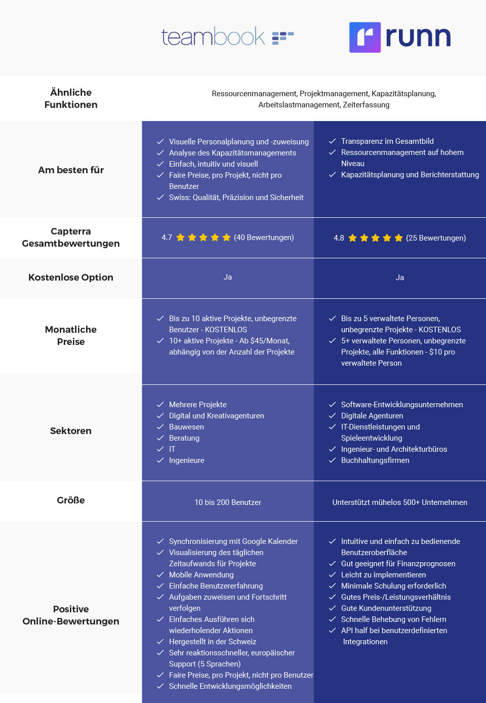 Teambook versus Runn - Vergleich