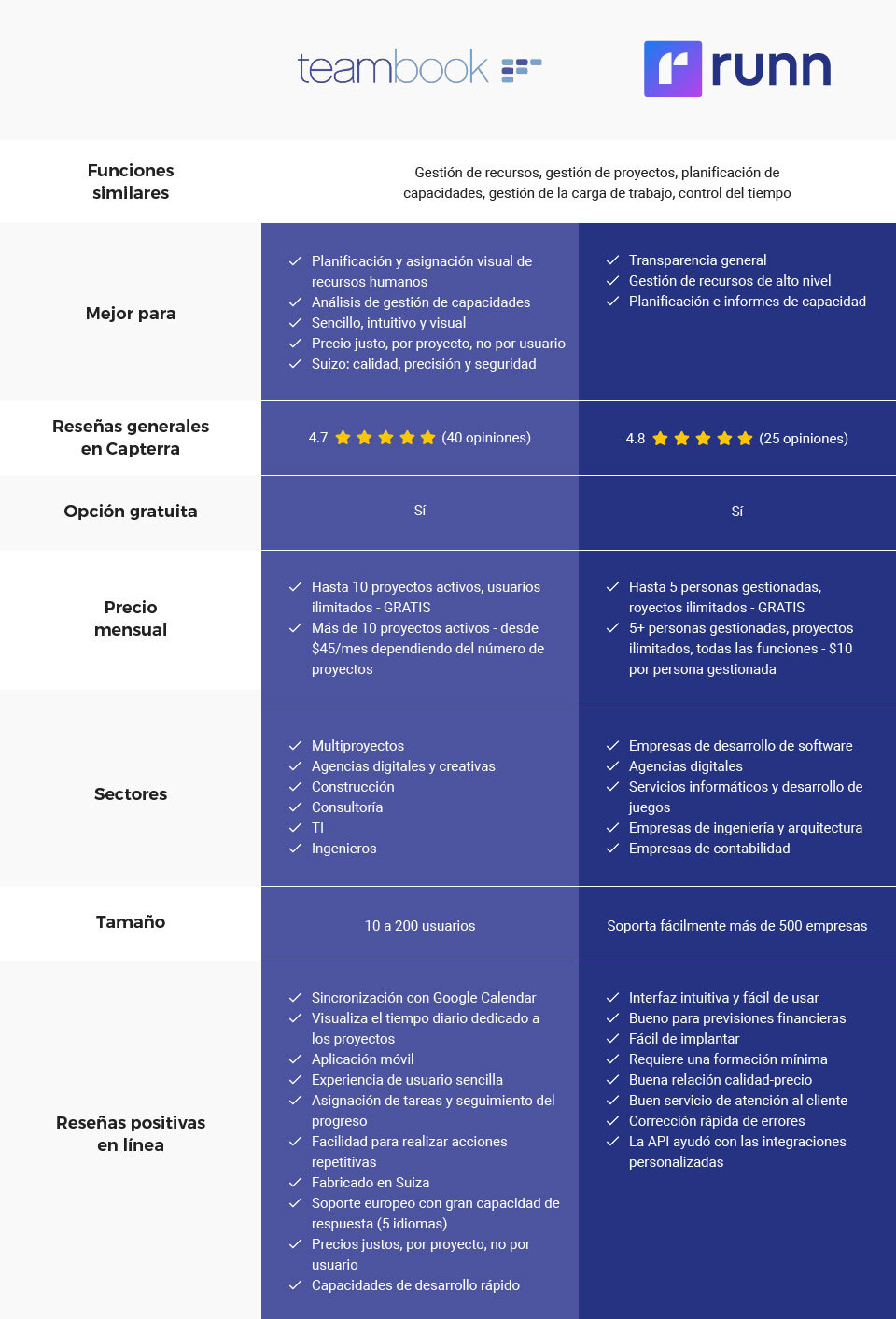 Teambook versus Runn - comparativa