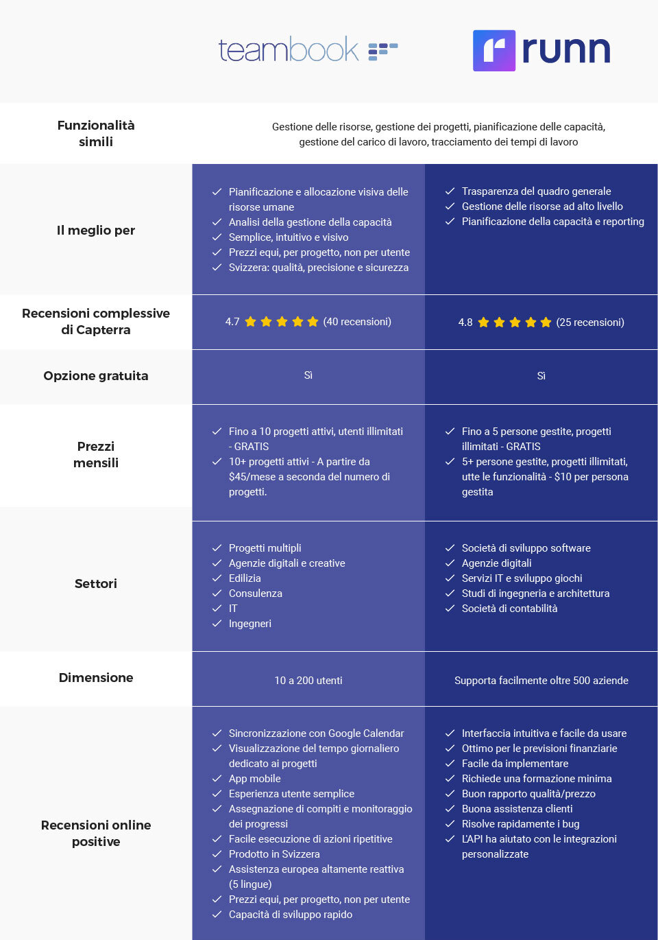 Teambook contro Runn - confronto