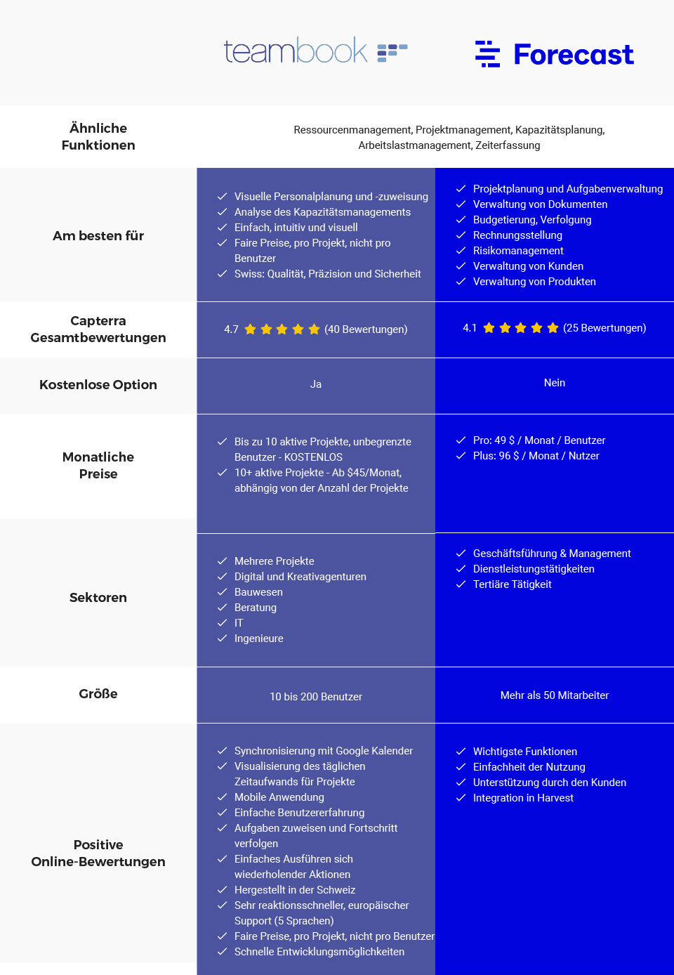 Vergleich Teambook VS Forecastp.app