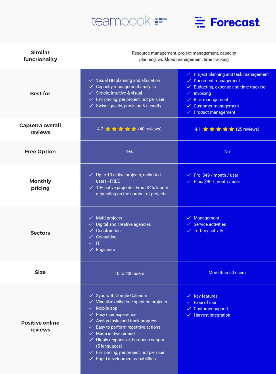 Comparison Teambook VS Forecastp.app