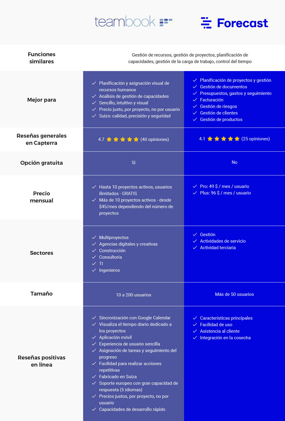 Comparación Teambook VS Forecastp.app