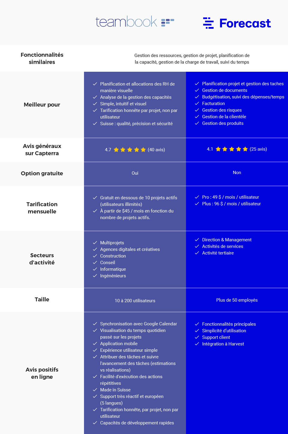 Comparaison Teambook VS Forecastp.app