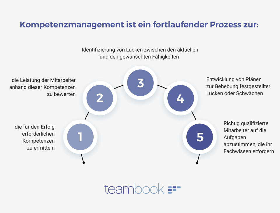 gestion des compétences Teambook