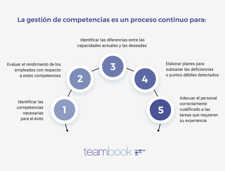 gestion des compétences Teambook