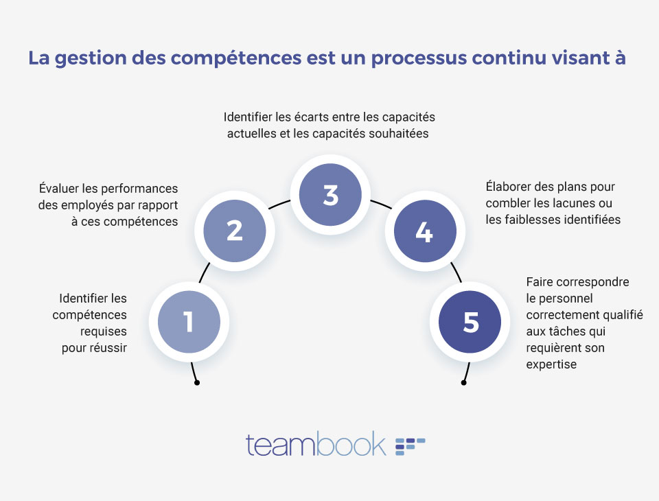 gestion des compétences Teambook