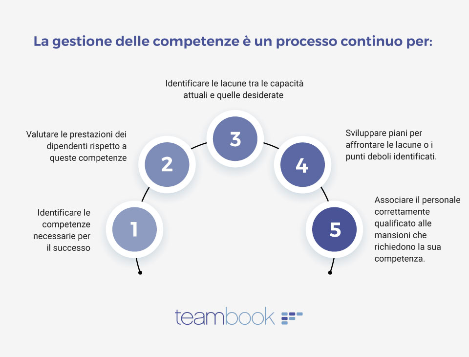 gestion des compétences Teambook