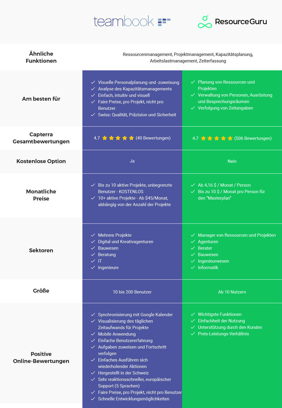 Teambook VS Resources Guru: Vergleich